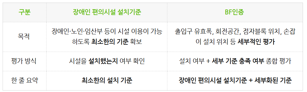 BF인증과 장애인 편의시설 목적과 평가수준 표